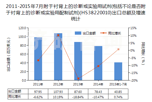 2011-2015年7月附于襯背上的診斷或?qū)嶒?yàn)用試劑(包括不論是否附于襯背上的診斷或?qū)嶒?yàn)用配制試劑)(HS38220010)出口總額及增速統(tǒng)計(jì)